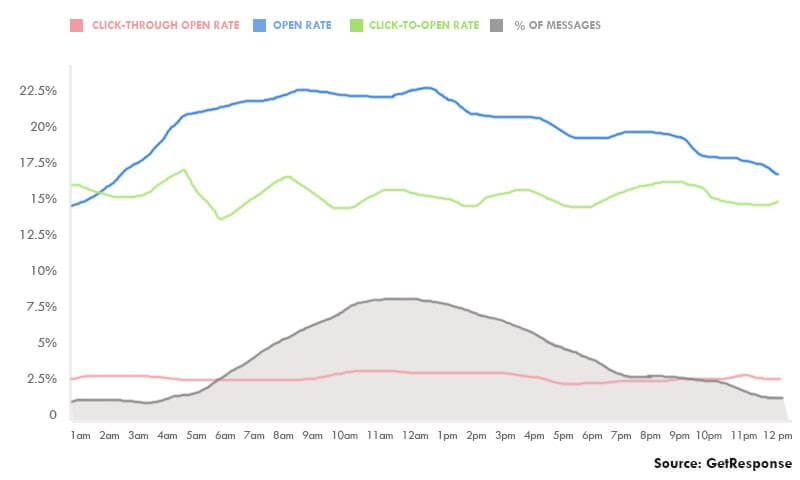 Graph showing different measurements of email effectiveness during different times of the day.