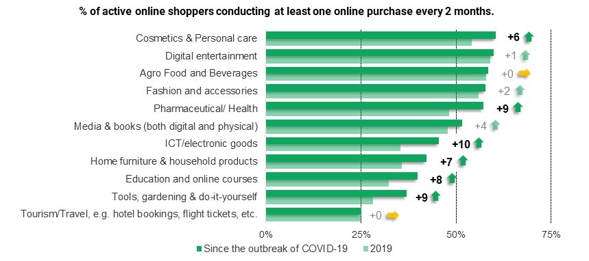 Online shopping percentages