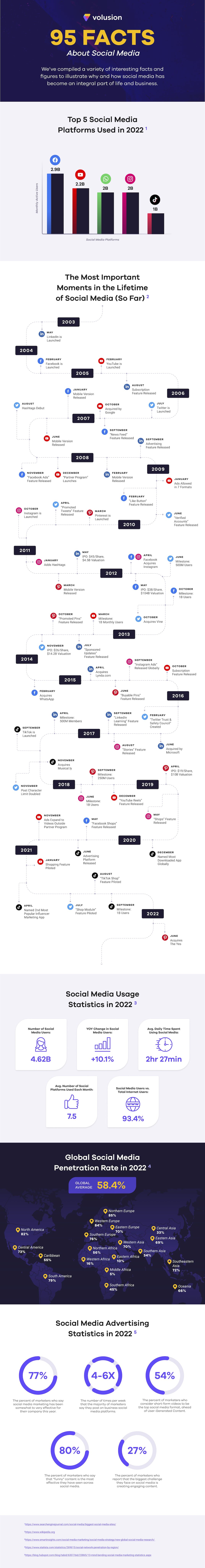 95 Facts About Social Media