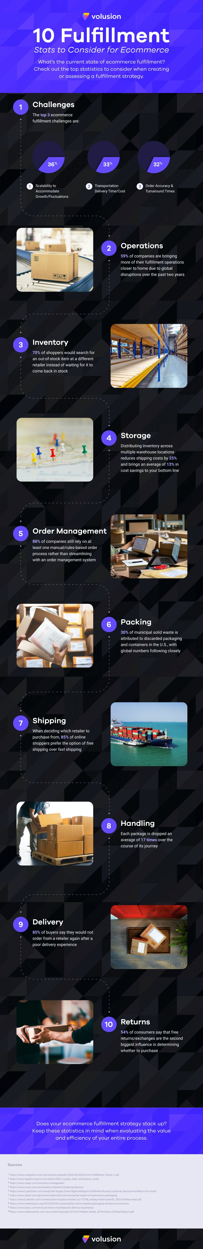 Infographic Fulfillment Statistics