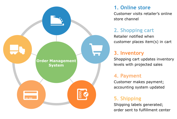 Order Managment Chart