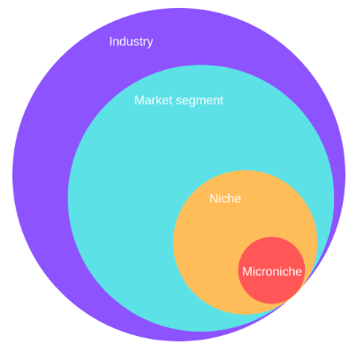 Graphic of market segments, including Industry, Market Segment, Niche, and Microniche.
