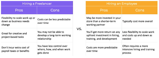 Table showing the pros and cons of hiring a freelancer and hiring an employee