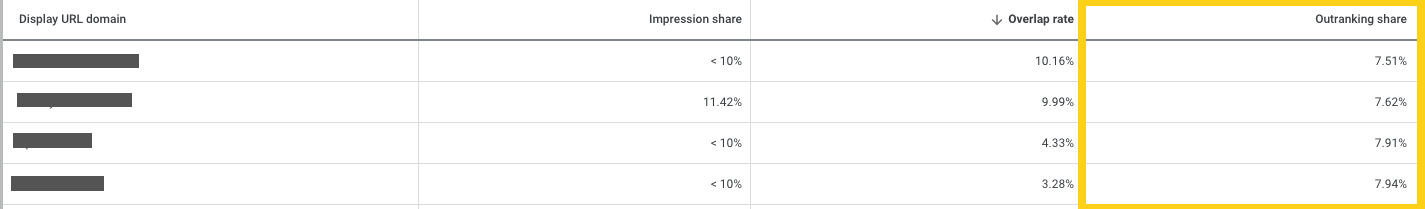 Google Shopping Outranking Share