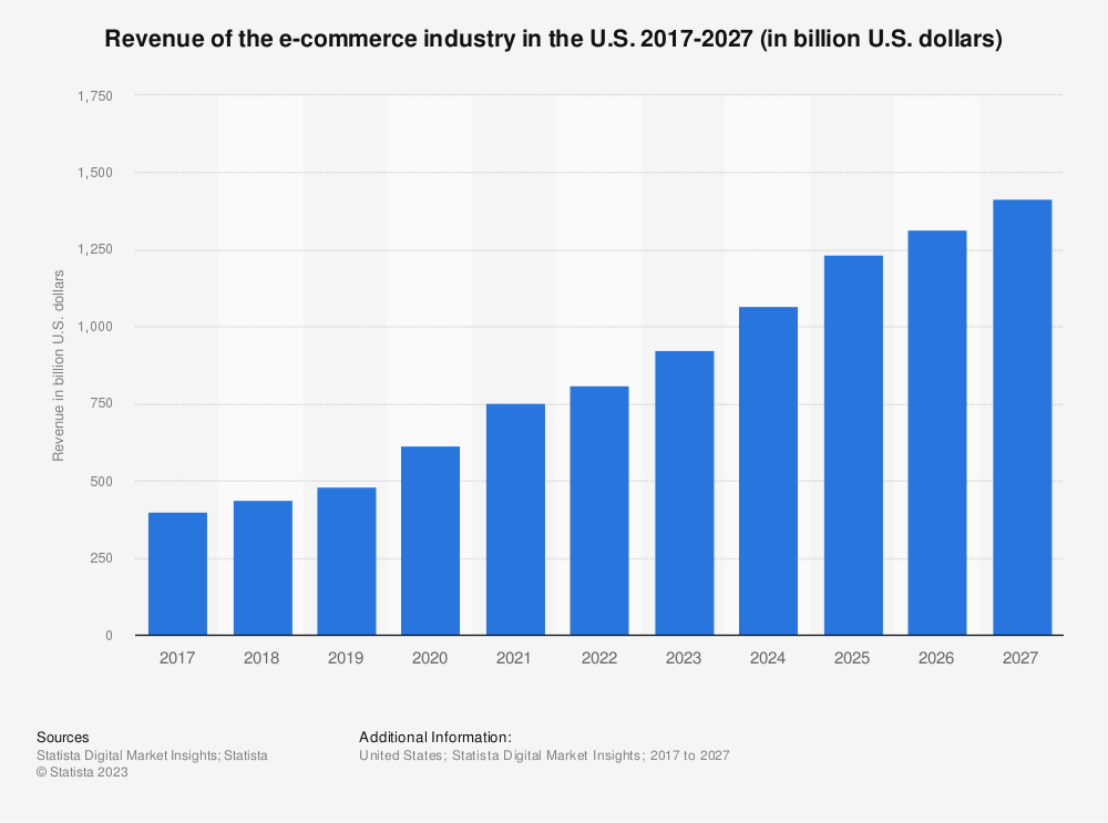 Statistic: Retail e-commerce sales in the United States from 2017 to 2023 (in million U.S. dollars) | Statista