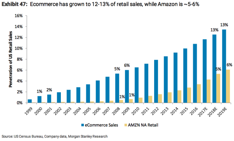 Amazon building