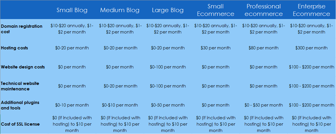 Table showing average monthly maintenance cost for 6 common types of websites